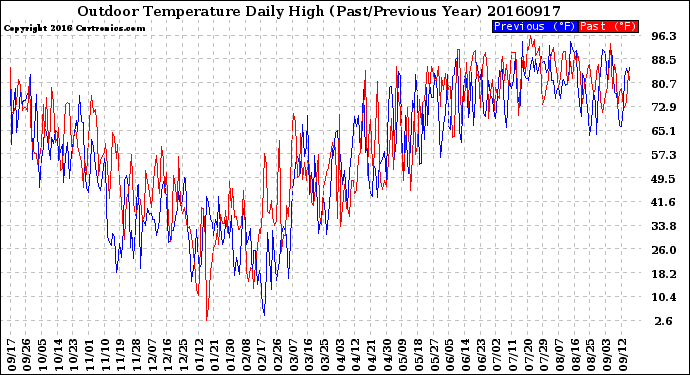 Milwaukee Weather Outdoor Temperature<br>Daily High<br>(Past/Previous Year)