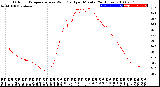 Milwaukee Weather Outdoor Temperature<br>vs Wind Chill<br>per Minute<br>(24 Hours)