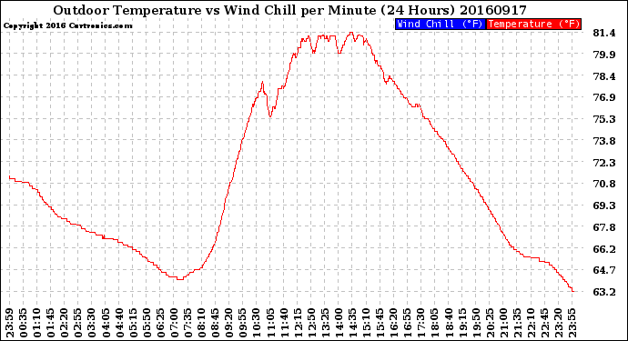 Milwaukee Weather Outdoor Temperature<br>vs Wind Chill<br>per Minute<br>(24 Hours)