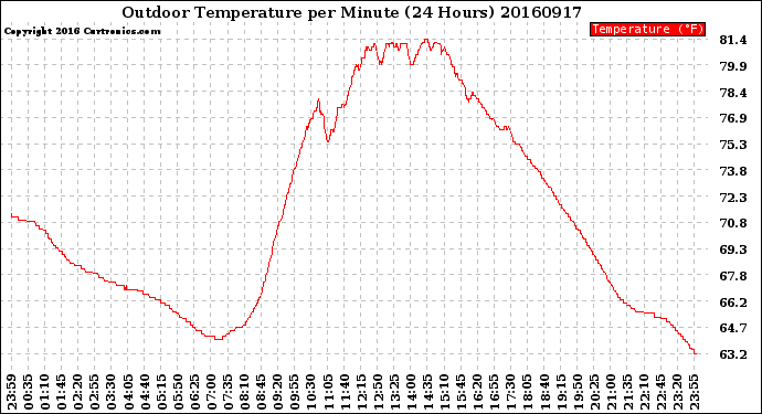 Milwaukee Weather Outdoor Temperature<br>per Minute<br>(24 Hours)