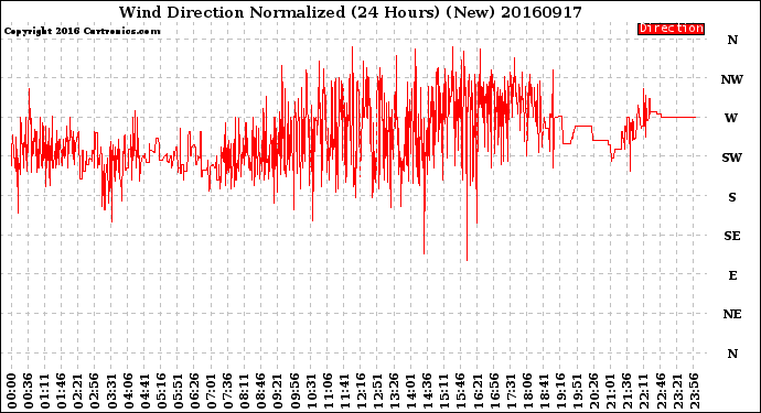 Milwaukee Weather Wind Direction<br>Normalized<br>(24 Hours) (New)