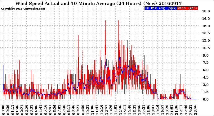 Milwaukee Weather Wind Speed<br>Actual and 10 Minute<br>Average<br>(24 Hours) (New)