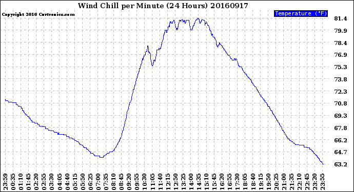 Milwaukee Weather Wind Chill<br>per Minute<br>(24 Hours)