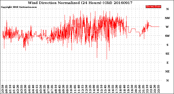 Milwaukee Weather Wind Direction<br>Normalized<br>(24 Hours) (Old)