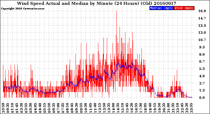 Milwaukee Weather Wind Speed<br>Actual and Median<br>by Minute<br>(24 Hours) (Old)