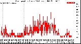 Milwaukee Weather Wind Speed<br>by Minute<br>(24 Hours) (Old)