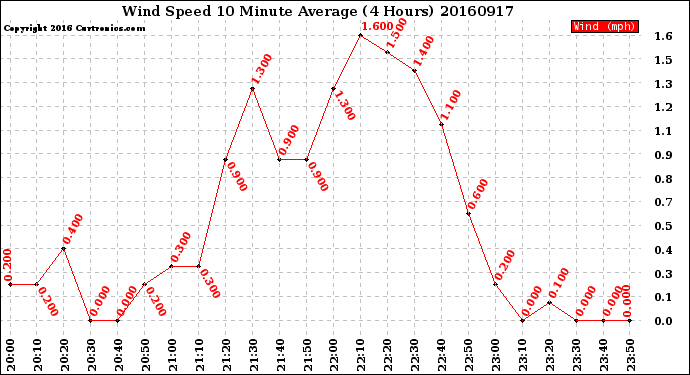 Milwaukee Weather Wind Speed<br>10 Minute Average<br>(4 Hours)