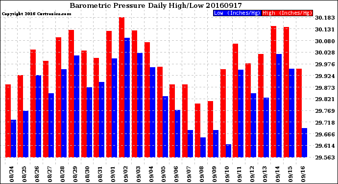 Milwaukee Weather Barometric Pressure<br>Daily High/Low