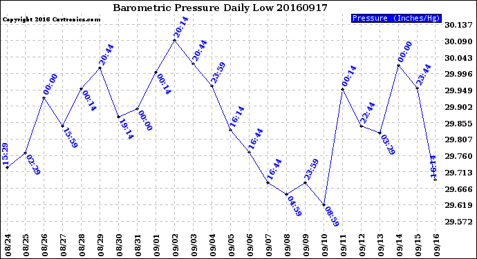 Milwaukee Weather Barometric Pressure<br>Daily Low