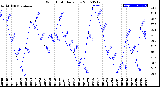 Milwaukee Weather Wind Chill<br>Daily Low