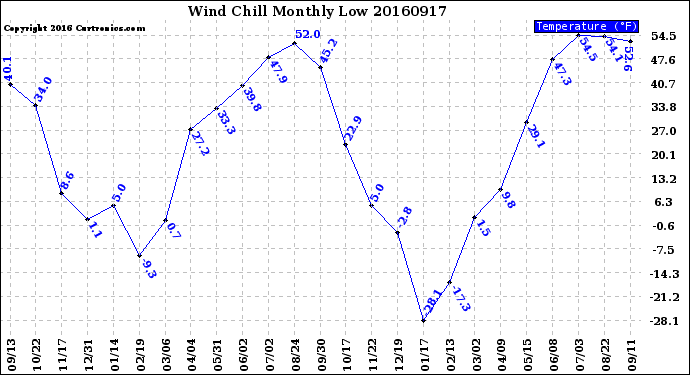 Milwaukee Weather Wind Chill<br>Monthly Low