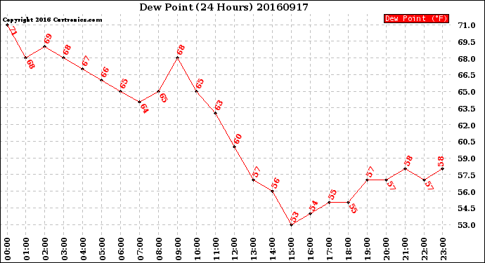 Milwaukee Weather Dew Point<br>(24 Hours)