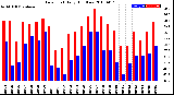 Milwaukee Weather Dew Point<br>Daily High/Low