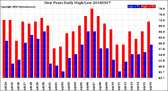 Milwaukee Weather Dew Point<br>Daily High/Low