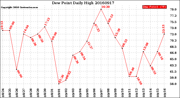 Milwaukee Weather Dew Point<br>Daily High