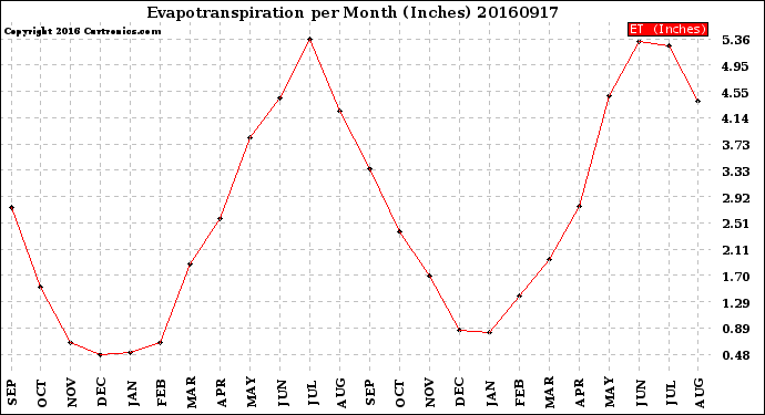 Milwaukee Weather Evapotranspiration<br>per Month (Inches)