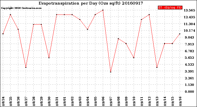 Milwaukee Weather Evapotranspiration<br>per Day (Ozs sq/ft)