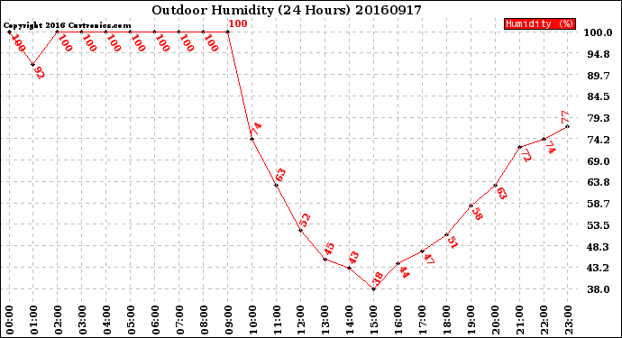 Milwaukee Weather Outdoor Humidity<br>(24 Hours)