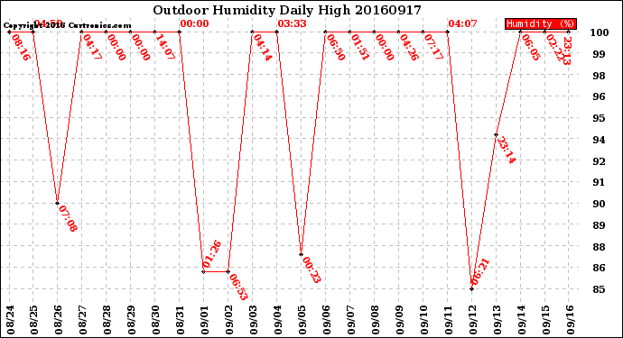 Milwaukee Weather Outdoor Humidity<br>Daily High