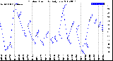 Milwaukee Weather Outdoor Humidity<br>Daily Low