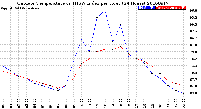 Milwaukee Weather Outdoor Temperature<br>vs THSW Index<br>per Hour<br>(24 Hours)