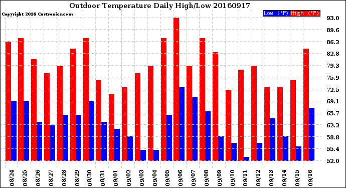 Milwaukee Weather Outdoor Temperature<br>Daily High/Low