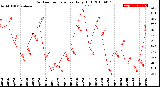 Milwaukee Weather Outdoor Temperature<br>Daily High