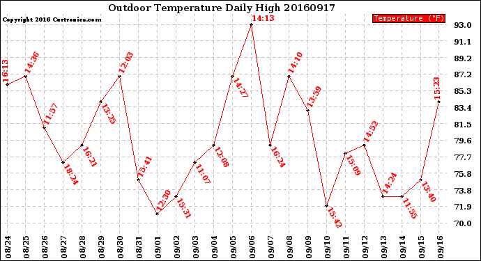 Milwaukee Weather Outdoor Temperature<br>Daily High