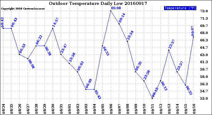 Milwaukee Weather Outdoor Temperature<br>Daily Low