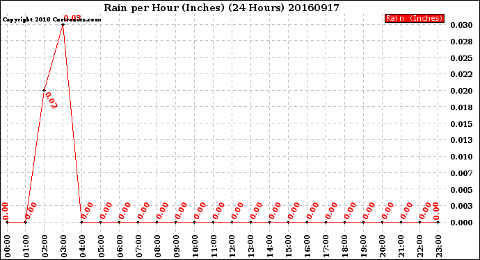 Milwaukee Weather Rain<br>per Hour<br>(Inches)<br>(24 Hours)