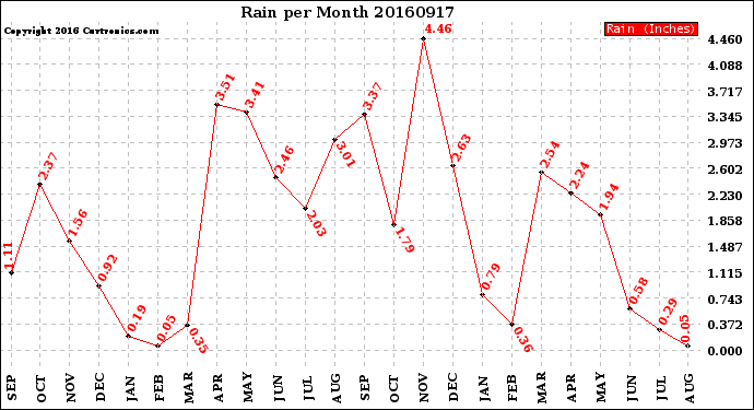 Milwaukee Weather Rain<br>per Month