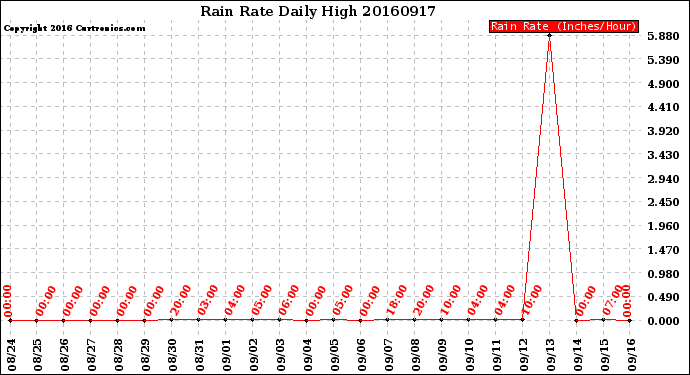 Milwaukee Weather Rain Rate<br>Daily High