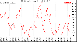 Milwaukee Weather THSW Index<br>Daily High