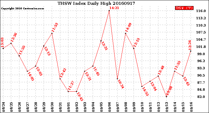 Milwaukee Weather THSW Index<br>Daily High