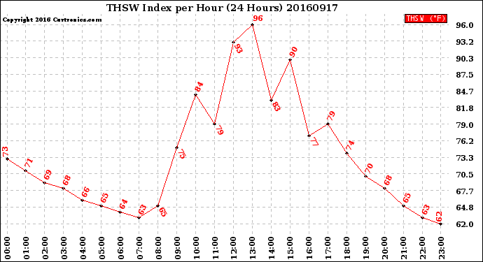 Milwaukee Weather THSW Index<br>per Hour<br>(24 Hours)