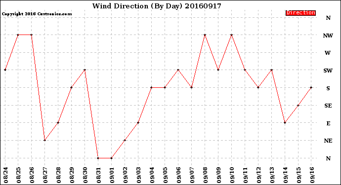 Milwaukee Weather Wind Direction<br>(By Day)