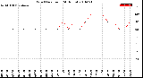 Milwaukee Weather Wind Direction<br>(24 Hours)