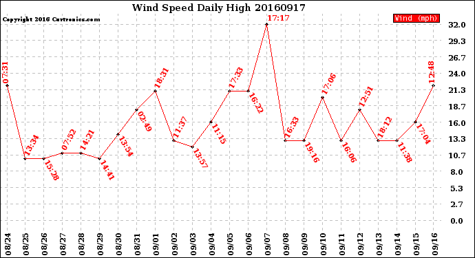 Milwaukee Weather Wind Speed<br>Daily High