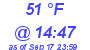 Milwaukee Weather Dewpoint High Low Today