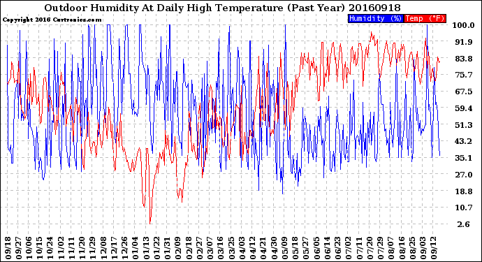 Milwaukee Weather Outdoor Humidity<br>At Daily High<br>Temperature<br>(Past Year)