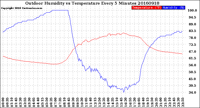 Milwaukee Weather Outdoor Humidity<br>vs Temperature<br>Every 5 Minutes