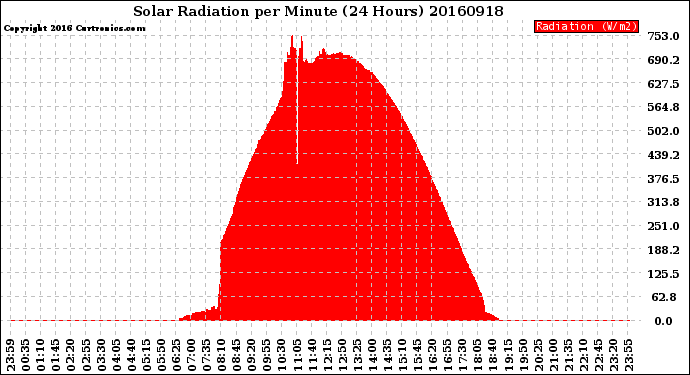 Milwaukee Weather Solar Radiation<br>per Minute<br>(24 Hours)