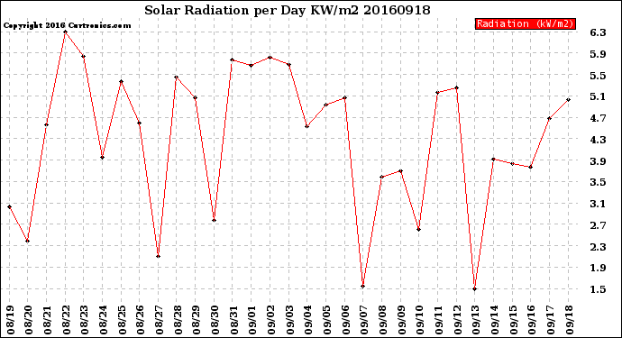 Milwaukee Weather Solar Radiation<br>per Day KW/m2