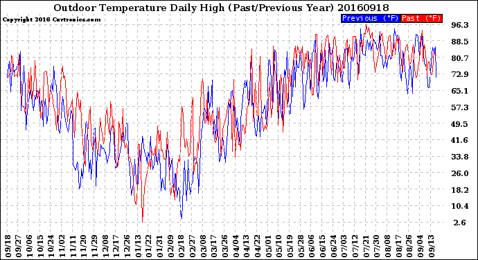 Milwaukee Weather Outdoor Temperature<br>Daily High<br>(Past/Previous Year)