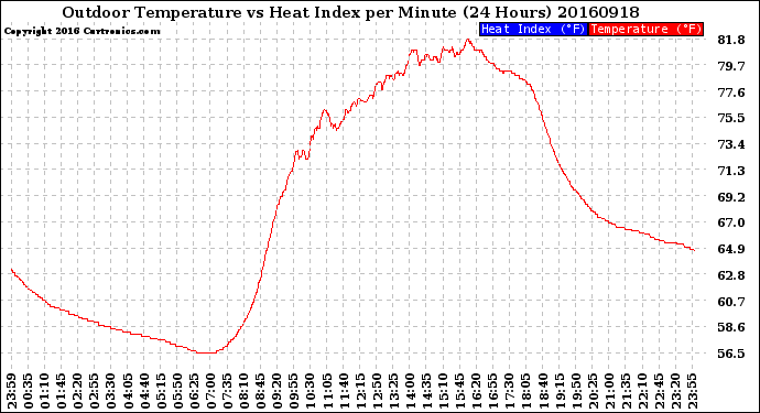 Milwaukee Weather Outdoor Temperature<br>vs Heat Index<br>per Minute<br>(24 Hours)