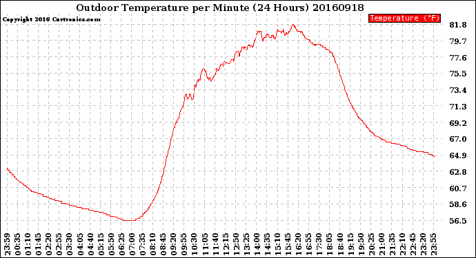 Milwaukee Weather Outdoor Temperature<br>per Minute<br>(24 Hours)