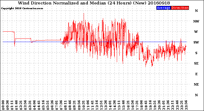 Milwaukee Weather Wind Direction<br>Normalized and Median<br>(24 Hours) (New)