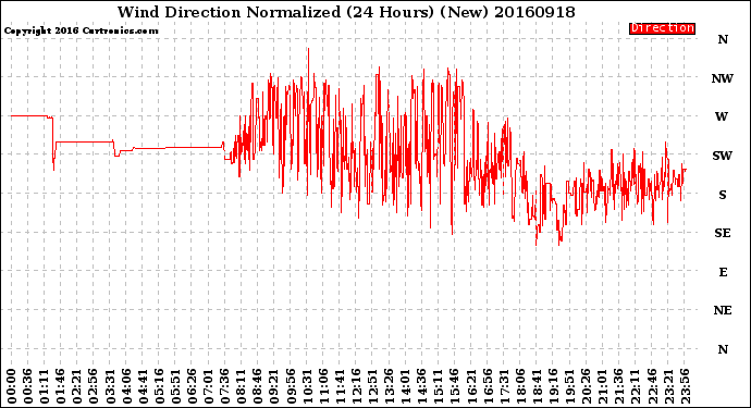 Milwaukee Weather Wind Direction<br>Normalized<br>(24 Hours) (New)