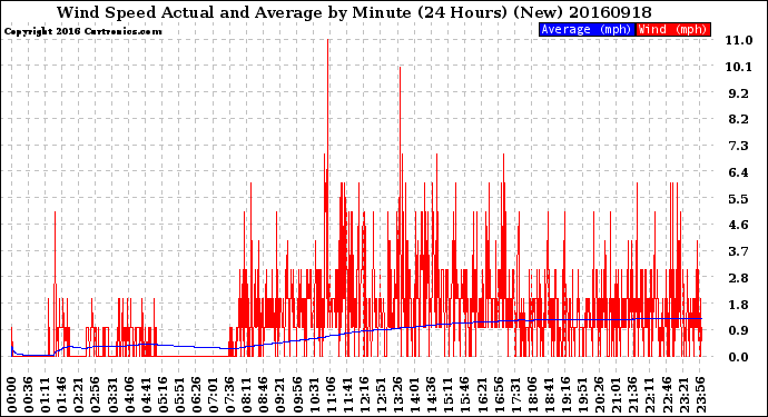 Milwaukee Weather Wind Speed<br>Actual and Average<br>by Minute<br>(24 Hours) (New)