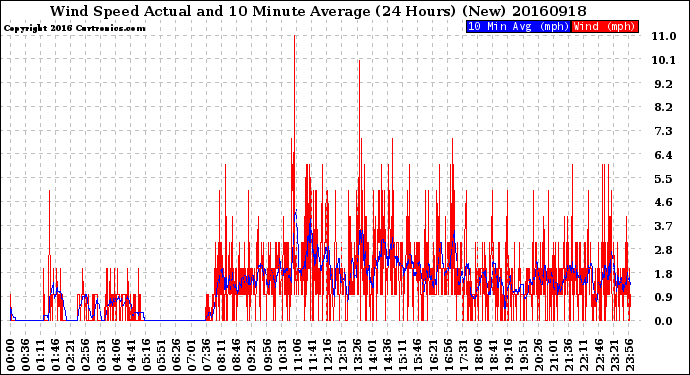 Milwaukee Weather Wind Speed<br>Actual and 10 Minute<br>Average<br>(24 Hours) (New)